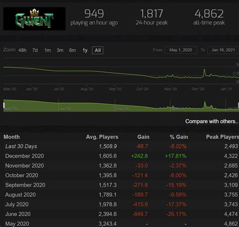 Gwent's playerbase : r/gwent .